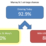 Murray St. punches ticket