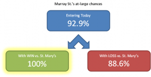 Murray St. punches ticket