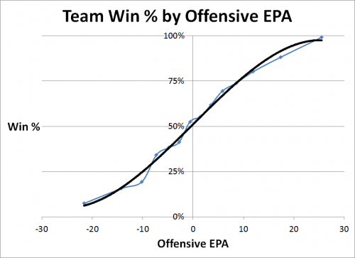 Team Win Pct by Off EPA