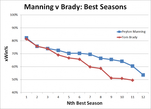 Manning v Brady Nth Best Reg Seasons