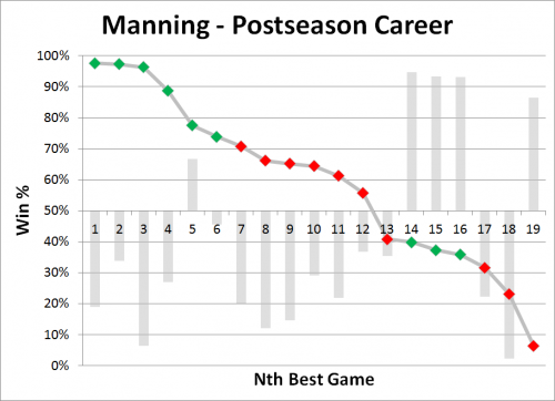 Peyton Manning Postseason Career Nth Best Game