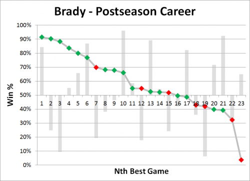 Tom Brady Postseason Career Nth Best Game